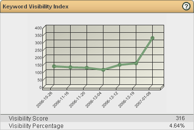 Keyword Visibility Index